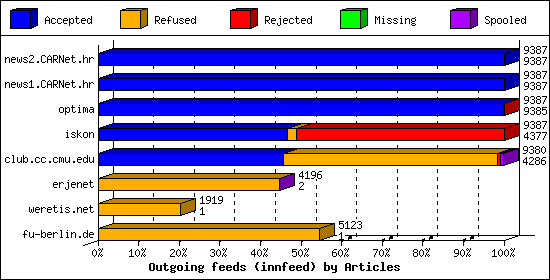Outgoing feeds (innfeed) by Articles