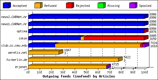 Outgoing feeds (innfeed) by Articles