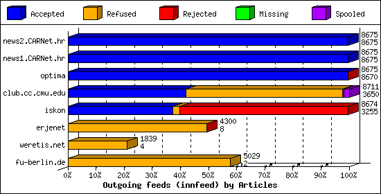 Outgoing feeds (innfeed) by Articles