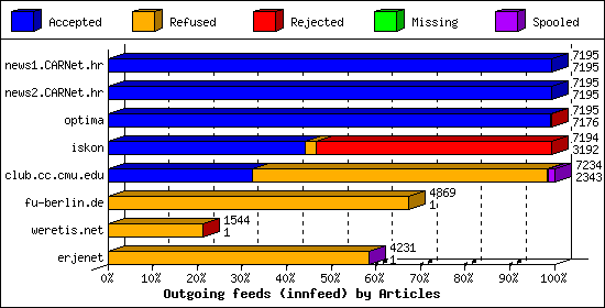 Outgoing feeds (innfeed) by Articles