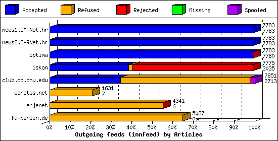 Outgoing feeds (innfeed) by Articles