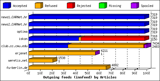 Outgoing feeds (innfeed) by Articles