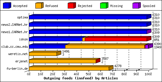 Outgoing feeds (innfeed) by Articles