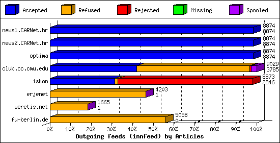 Outgoing feeds (innfeed) by Articles