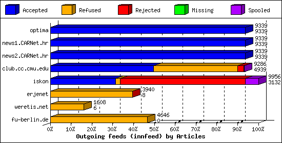 Outgoing feeds (innfeed) by Articles