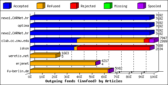 Outgoing feeds (innfeed) by Articles