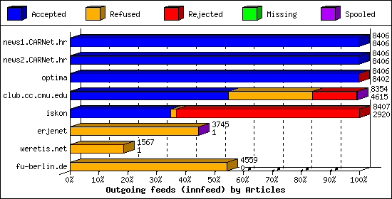 Outgoing feeds (innfeed) by Articles