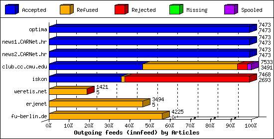 Outgoing feeds (innfeed) by Articles