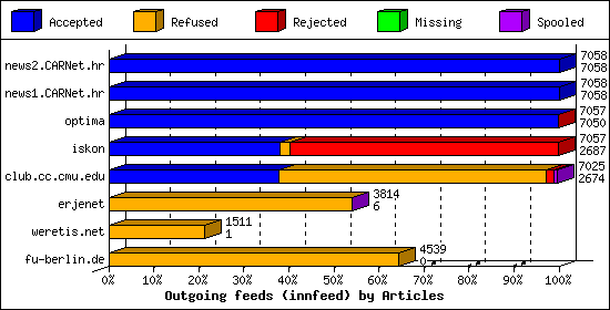 Outgoing feeds (innfeed) by Articles