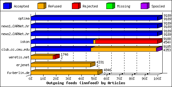 Outgoing feeds (innfeed) by Articles