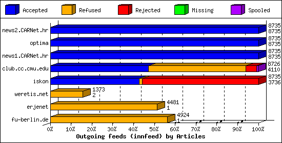 Outgoing feeds (innfeed) by Articles