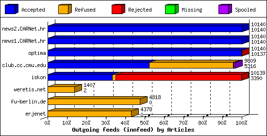 Outgoing feeds (innfeed) by Articles