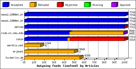 Outgoing feeds (innfeed) by Articles