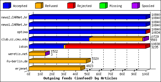 Outgoing feeds (innfeed) by Articles