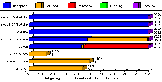 Outgoing feeds (innfeed) by Articles