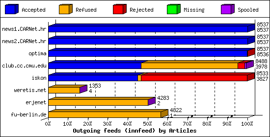 Outgoing feeds (innfeed) by Articles