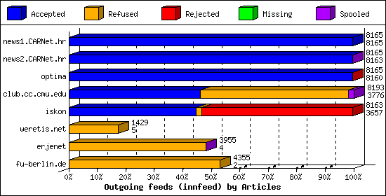 Outgoing feeds (innfeed) by Articles