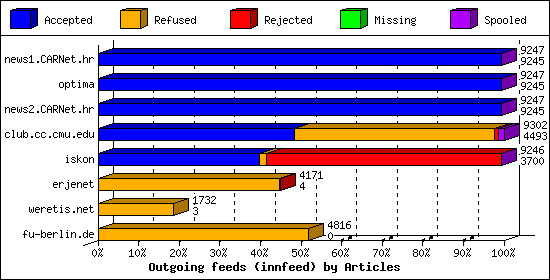 Outgoing feeds (innfeed) by Articles