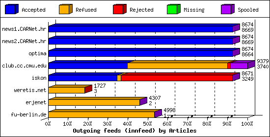 Outgoing feeds (innfeed) by Articles