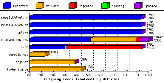 Outgoing feeds (innfeed) by Articles