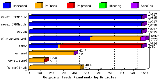 Outgoing feeds (innfeed) by Articles