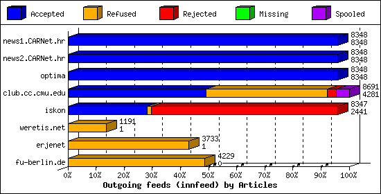 Outgoing feeds (innfeed) by Articles