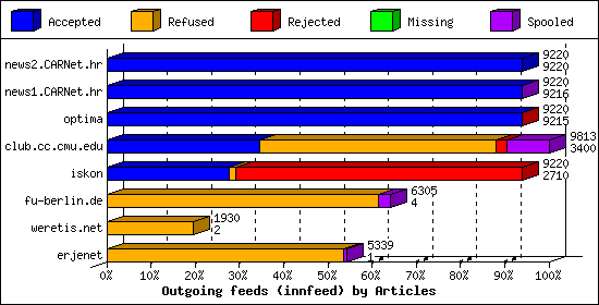 Outgoing feeds (innfeed) by Articles