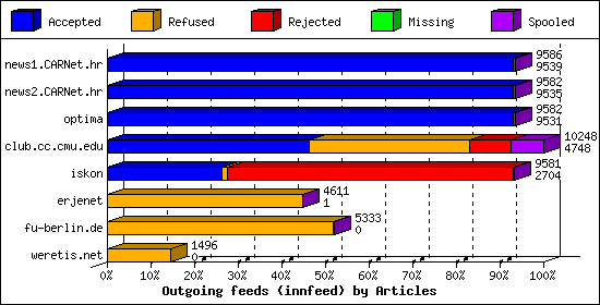 Outgoing feeds (innfeed) by Articles