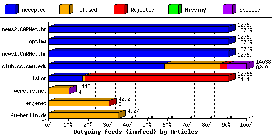 Outgoing feeds (innfeed) by Articles