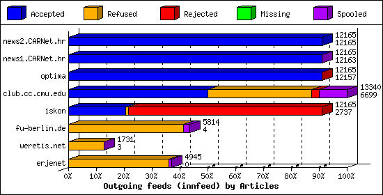 Outgoing feeds (innfeed) by Articles