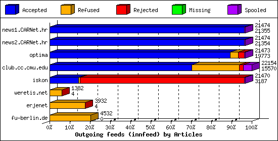 Outgoing feeds (innfeed) by Articles