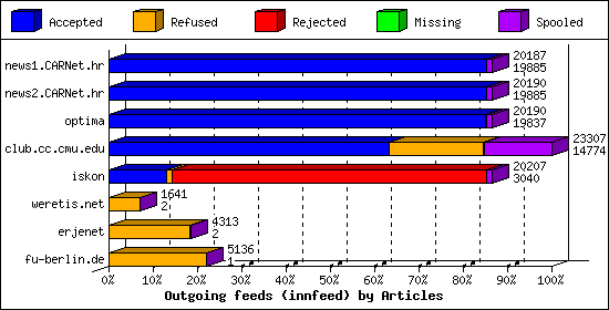 Outgoing feeds (innfeed) by Articles