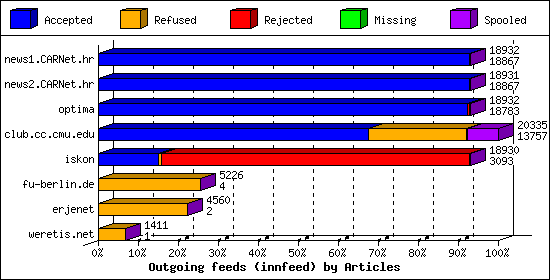 Outgoing feeds (innfeed) by Articles