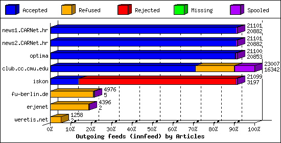 Outgoing feeds (innfeed) by Articles