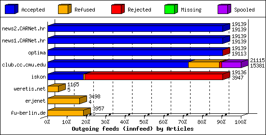 Outgoing feeds (innfeed) by Articles