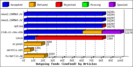 Outgoing feeds (innfeed) by Articles