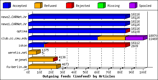 Outgoing feeds (innfeed) by Articles