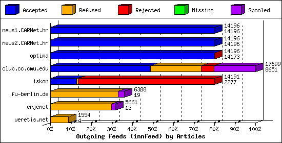 Outgoing feeds (innfeed) by Articles