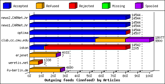 Outgoing feeds (innfeed) by Articles