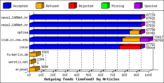 Outgoing feeds (innfeed) by Articles