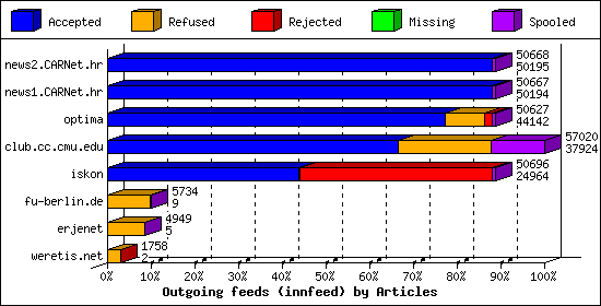 Outgoing feeds (innfeed) by Articles