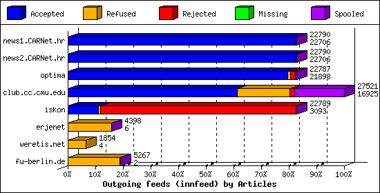 Outgoing feeds (innfeed) by Articles