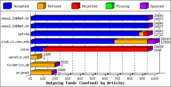 Outgoing feeds (innfeed) by Articles