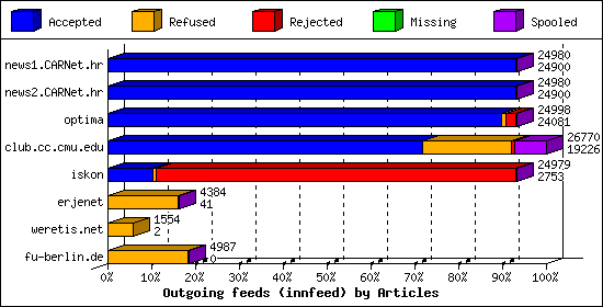 Outgoing feeds (innfeed) by Articles