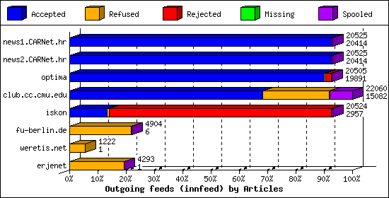 Outgoing feeds (innfeed) by Articles