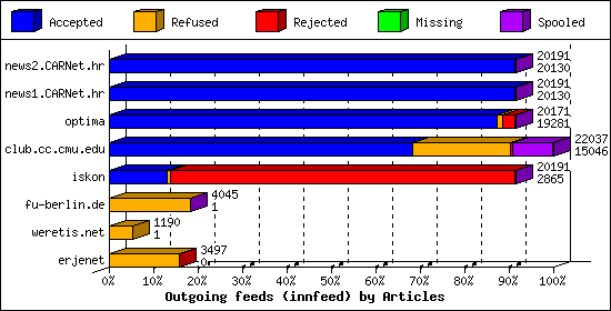 Outgoing feeds (innfeed) by Articles