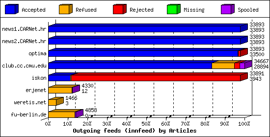 Outgoing feeds (innfeed) by Articles
