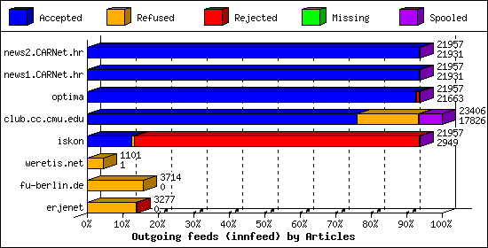 Outgoing feeds (innfeed) by Articles