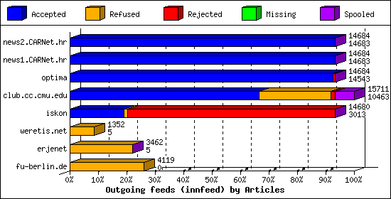 Outgoing feeds (innfeed) by Articles