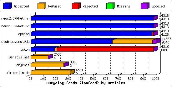 Outgoing feeds (innfeed) by Articles